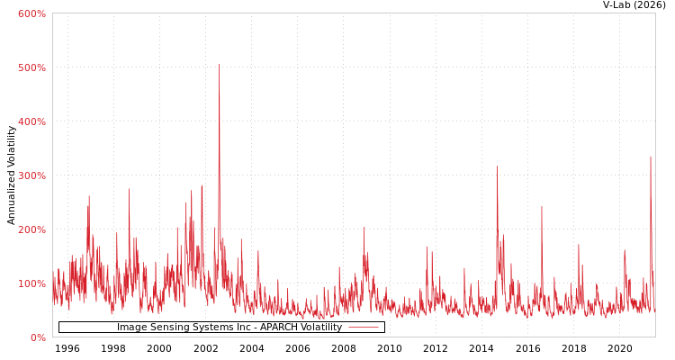 graph of Image Sensing Systems Inc APARCH