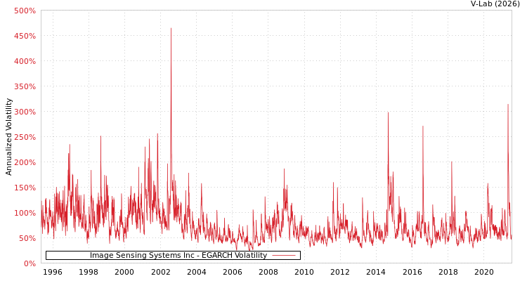 graph of Image Sensing Systems Inc EGARCH