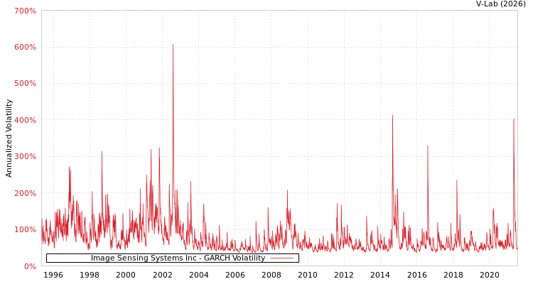 graph of Image Sensing Systems Inc GARCH