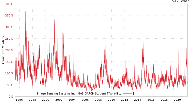 graph of Image Sensing Systems Inc GAS-GARCH-T