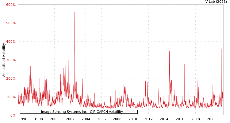 graph of Image Sensing Systems Inc GJR-GARCH