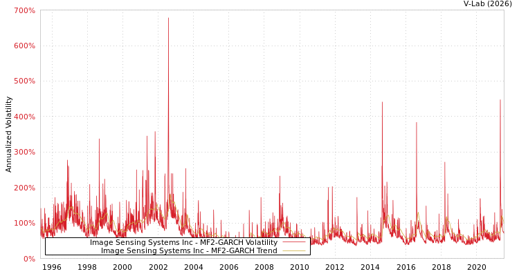 graph of Image Sensing Systems Inc MF2-GARCH