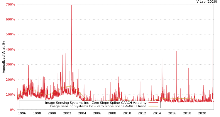 graph of Image Sensing Systems Inc S0GARCH