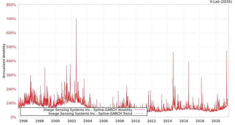graph of Image Sensing Systems Inc SGARCH