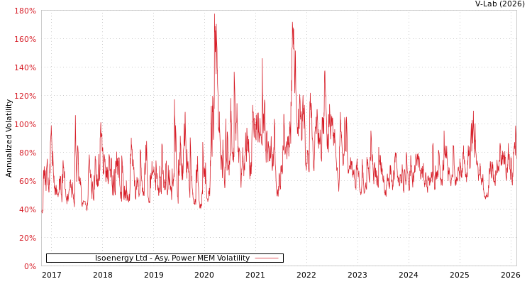graph of Isoenergy Ltd APMEM