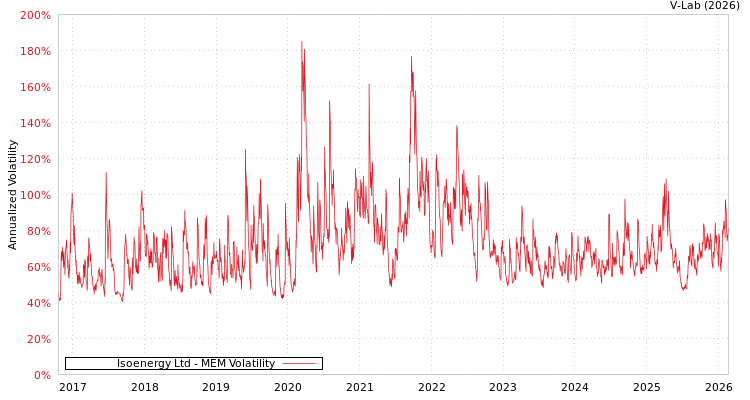 graph of Isoenergy Ltd MEM