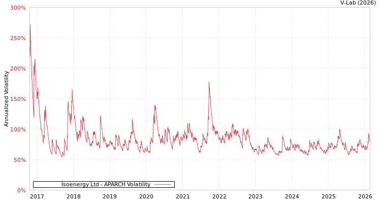 graph of Isoenergy Ltd APARCH