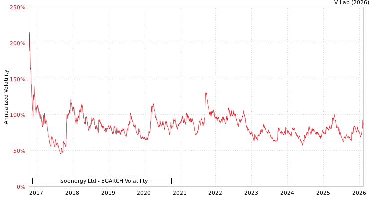graph of Isoenergy Ltd EGARCH