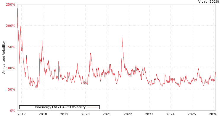 graph of Isoenergy Ltd GARCH