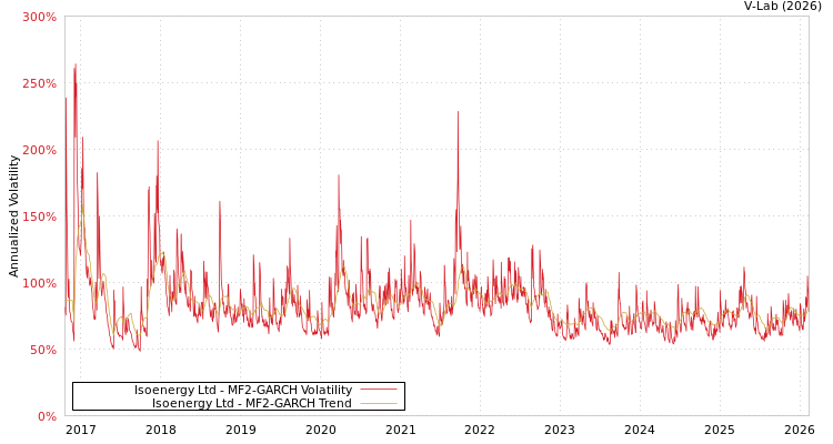 graph of Isoenergy Ltd MF2-GARCH