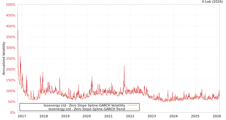 graph of Isoenergy Ltd S0GARCH