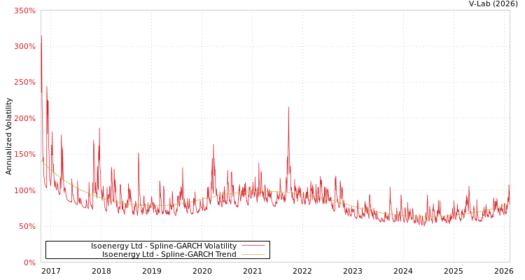 graph of Isoenergy Ltd SGARCH