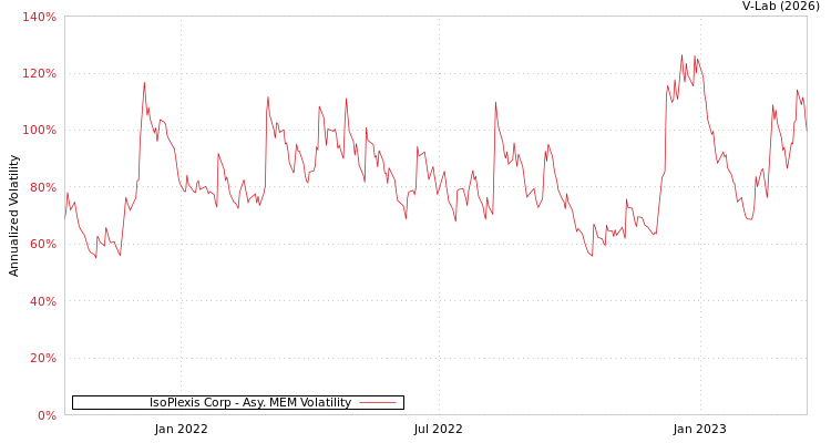 graph of IsoPlexis Corp AMEM