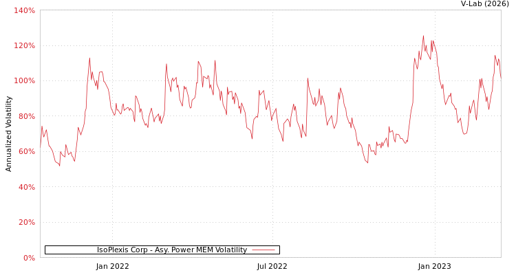 graph of IsoPlexis Corp APMEM