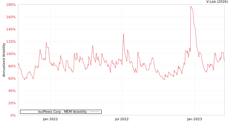 graph of IsoPlexis Corp MEM