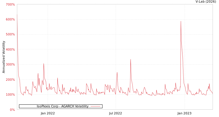 graph of IsoPlexis Corp AGARCH