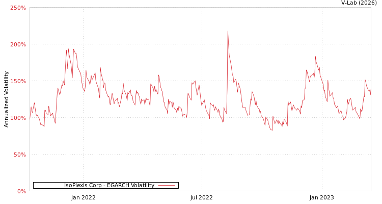 graph of IsoPlexis Corp EGARCH