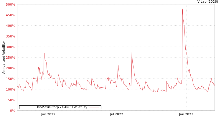 graph of IsoPlexis Corp GARCH