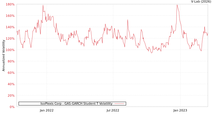 graph of IsoPlexis Corp GAS-GARCH-T