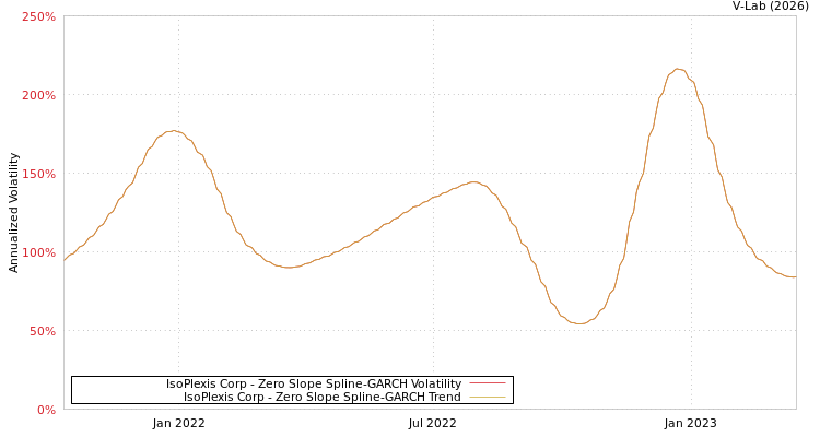 graph of IsoPlexis Corp S0GARCH