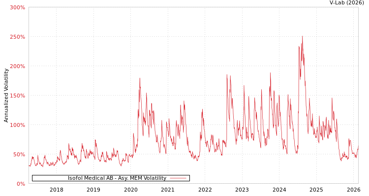 graph of Isofol Medical AB AMEM