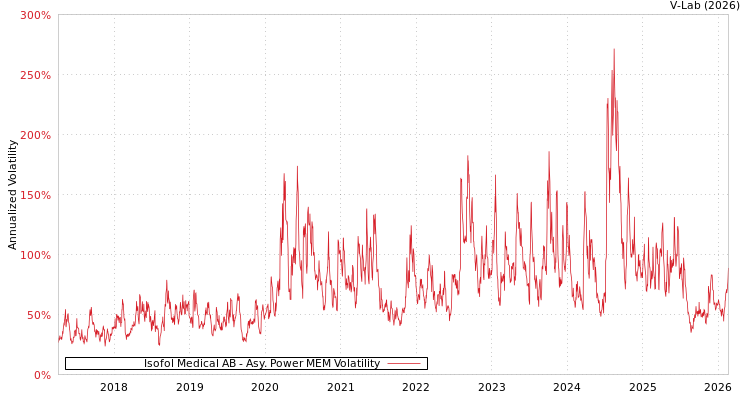 graph of Isofol Medical AB APMEM