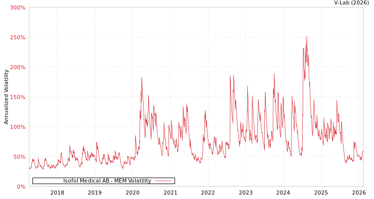 graph of Isofol Medical AB MEM