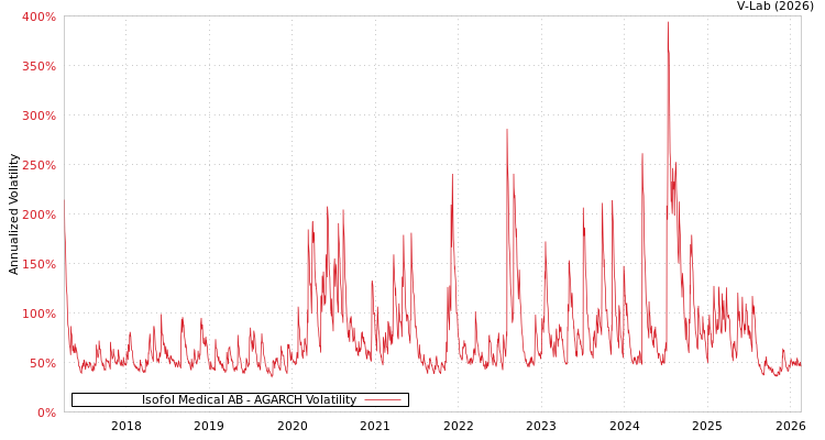 graph of Isofol Medical AB AGARCH
