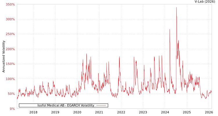 graph of Isofol Medical AB EGARCH