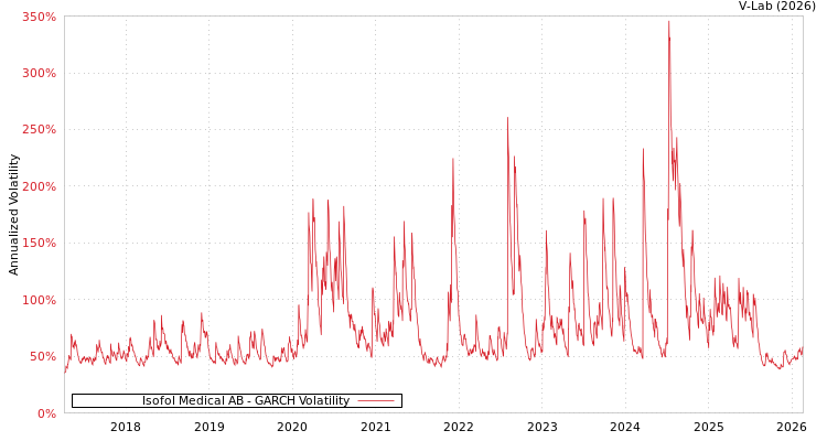 graph of Isofol Medical AB GARCH