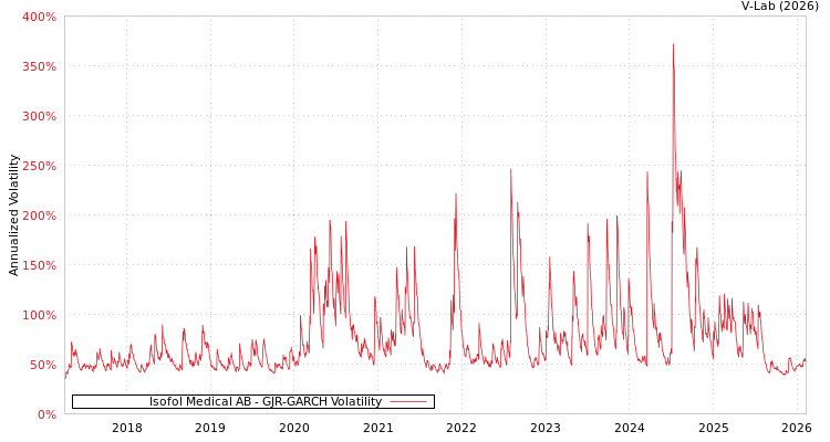 graph of Isofol Medical AB GJR-GARCH