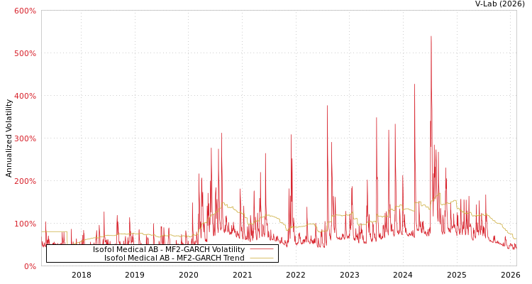 graph of Isofol Medical AB MF2-GARCH