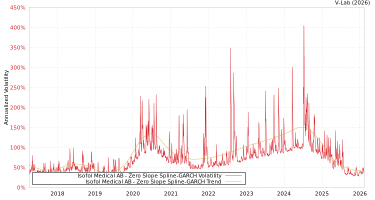graph of Isofol Medical AB S0GARCH