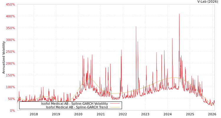 graph of Isofol Medical AB SGARCH
