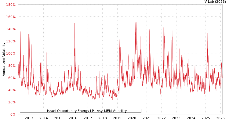 graph of Israel Opportunity Energy LP AMEM