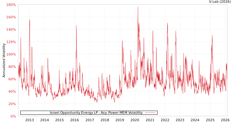 graph of Israel Opportunity Energy LP APMEM