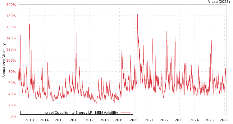 graph of Israel Opportunity Energy LP MEM