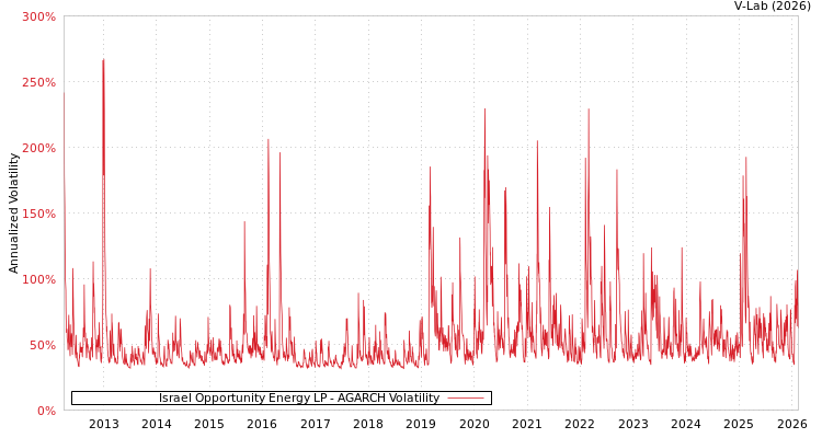 graph of Israel Opportunity Energy LP AGARCH