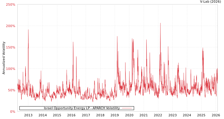 graph of Israel Opportunity Energy LP APARCH
