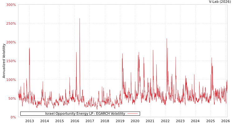 graph of Israel Opportunity Energy LP EGARCH