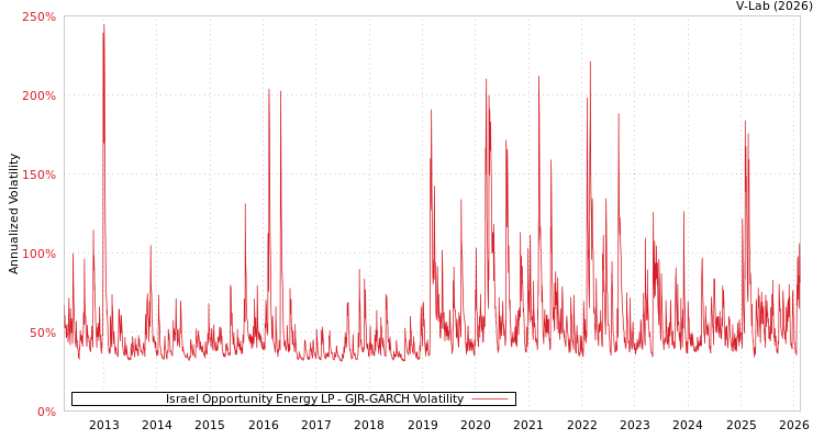 graph of Israel Opportunity Energy LP GJR-GARCH