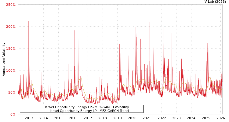 graph of Israel Opportunity Energy LP MF2-GARCH