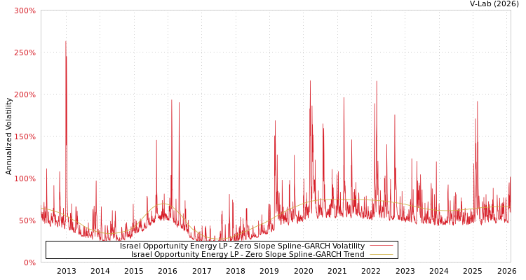 graph of Israel Opportunity Energy LP S0GARCH