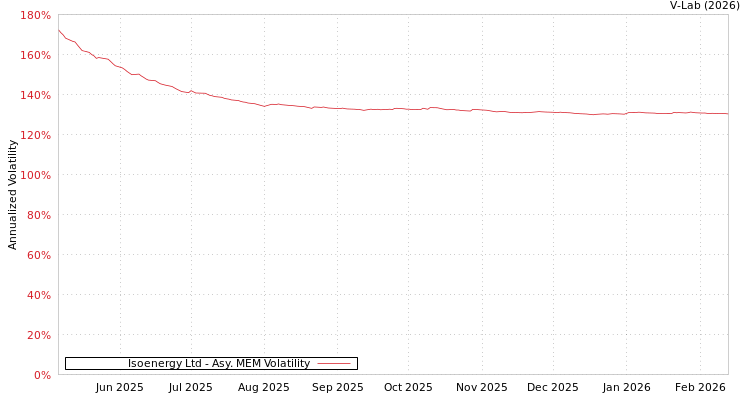 graph of Isoenergy Ltd AMEM
