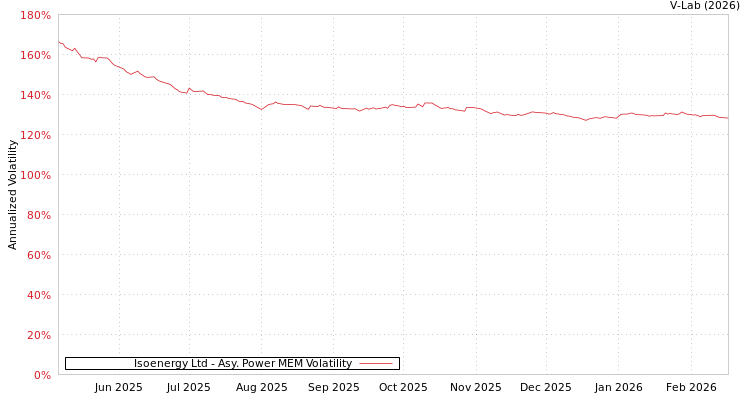graph of Isoenergy Ltd APMEM