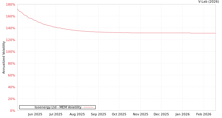 graph of Isoenergy Ltd MEM
