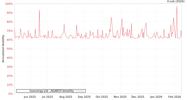 graph of Isoenergy Ltd AGARCH