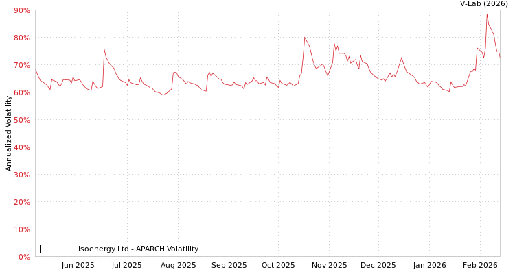 graph of Isoenergy Ltd APARCH