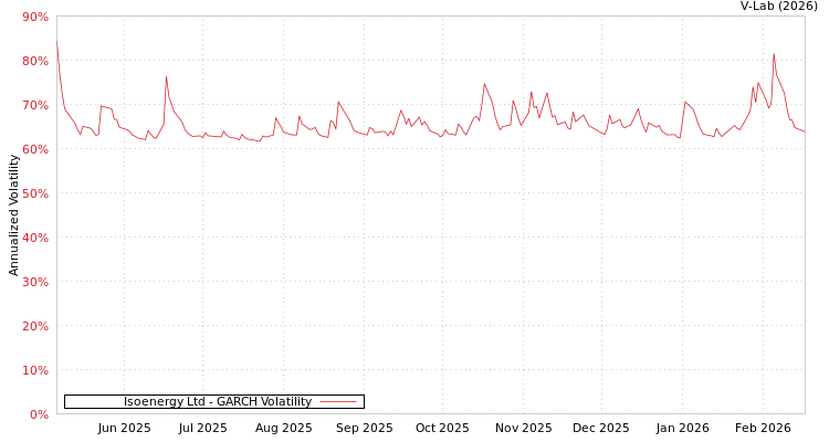 graph of Isoenergy Ltd GARCH