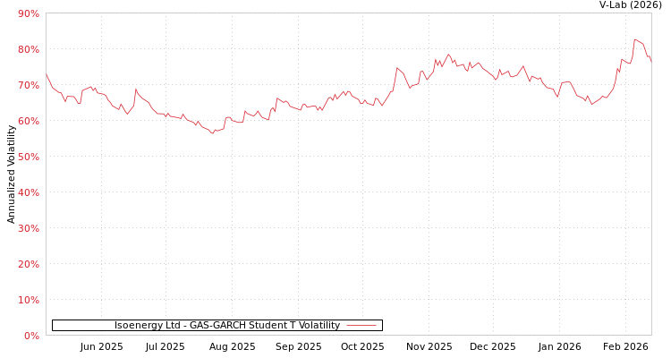 graph of Isoenergy Ltd GAS-GARCH-T